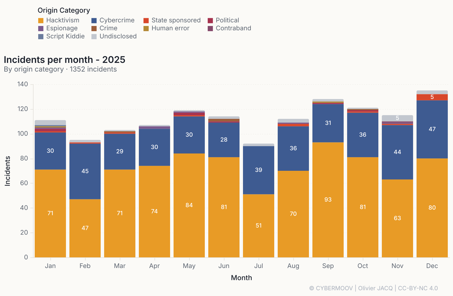 Incidents per month in 2025, by origin category: between 92 and 128 incidents every month /2026-already-exceeds-2025-in-incident-count/incidents-2025-par-mois.png