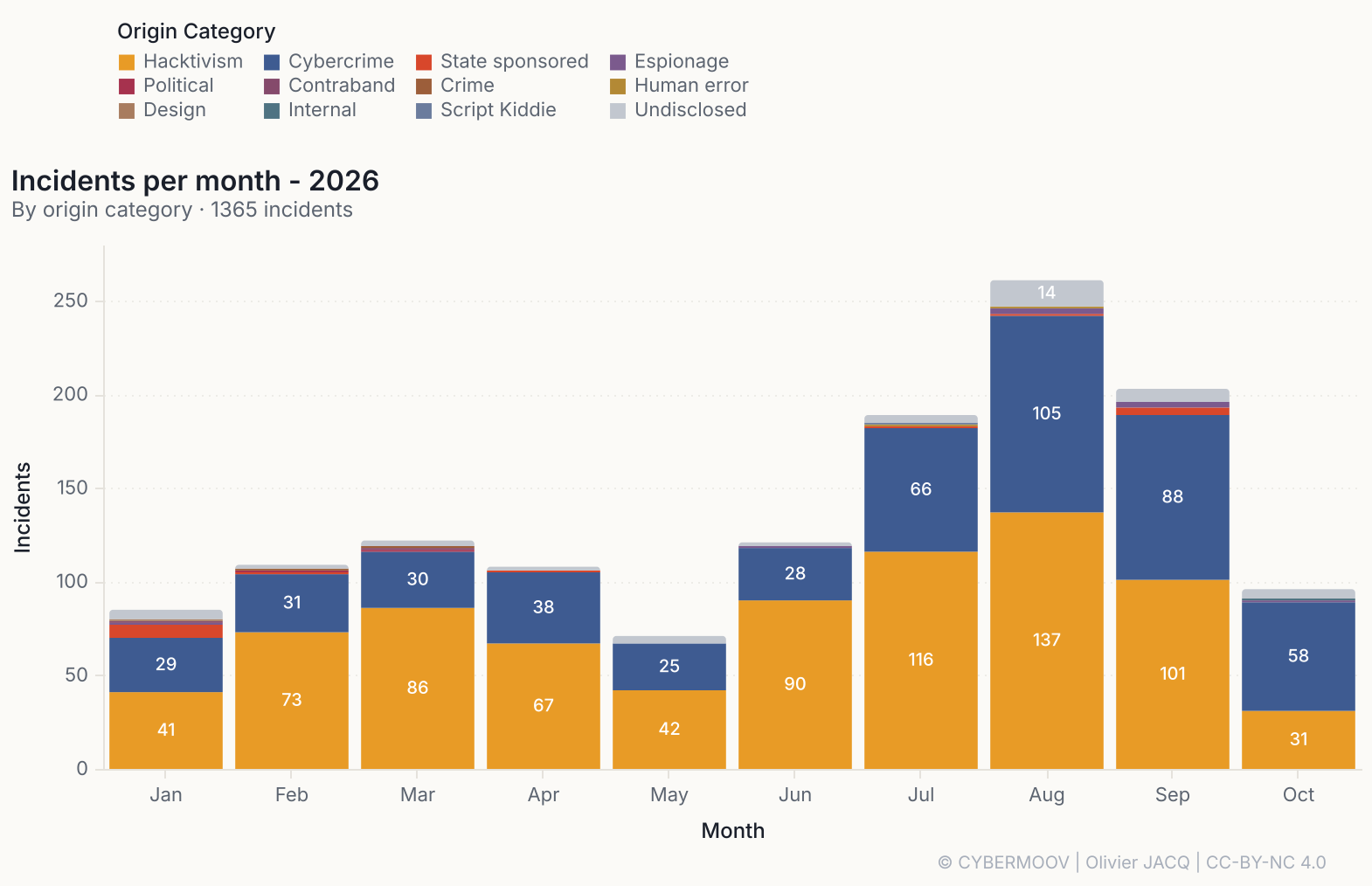 Incidents per month in 2026, by origin category: the August peak reaches 261 incidents /2026-already-exceeds-2025-in-incident-count/incidents-2026-par-mois.png