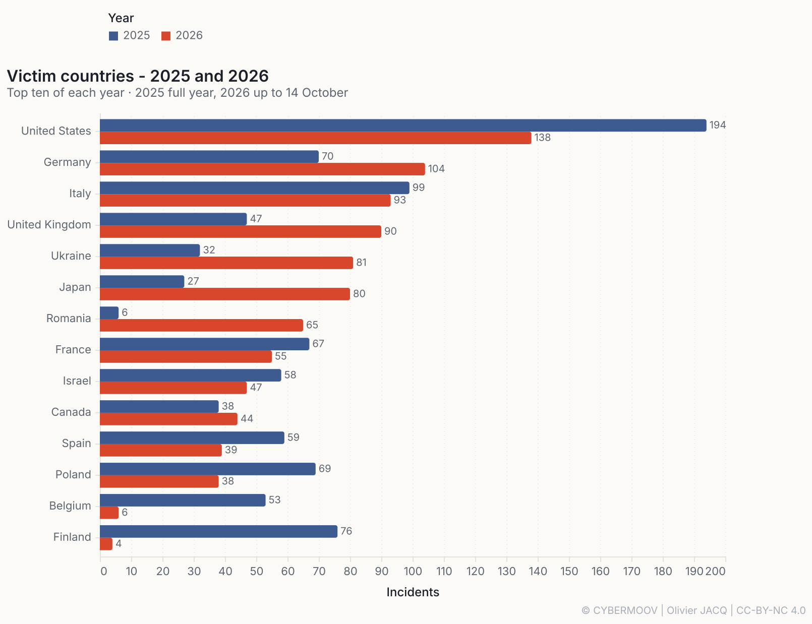 Top ten victim countries of each year: the United States stays first, Romania, Ukraine and Japan rise, Finland and Belgium collapse /2026-already-exceeds-2025-in-incident-count/pays-2025-2026.png