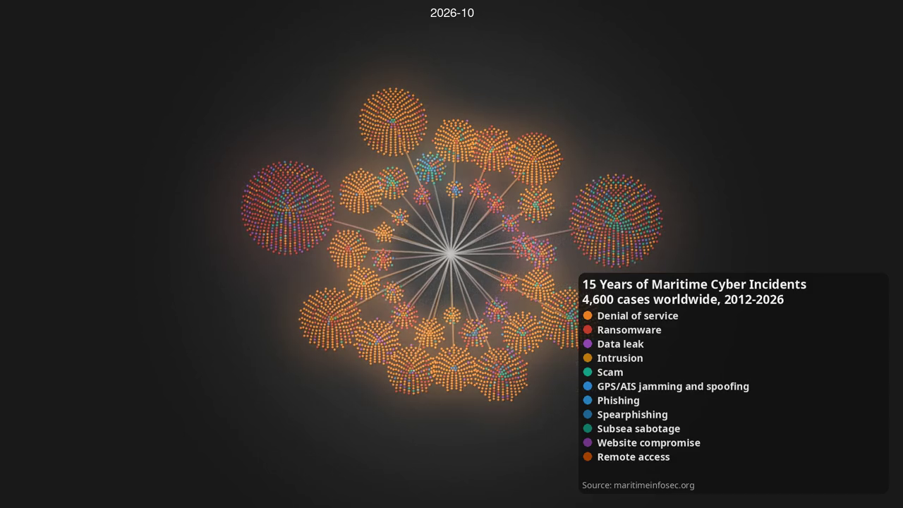 Six animations show how my maritime cyber incident dataset built up from 2012 to October 2026, grouped by country, by activity, by threat type, excluding denial of service, then ransomware and denial of service alone. /fifteen-years-of-maritime-cyber-incidents-animated/gource-by-country.png