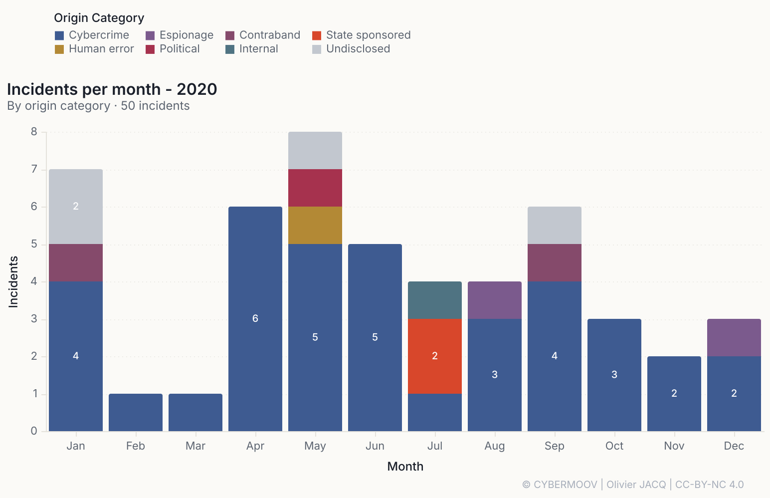 /maritime-cybersecurity-2020-in-numbers/incidents-2020-par-mois.png