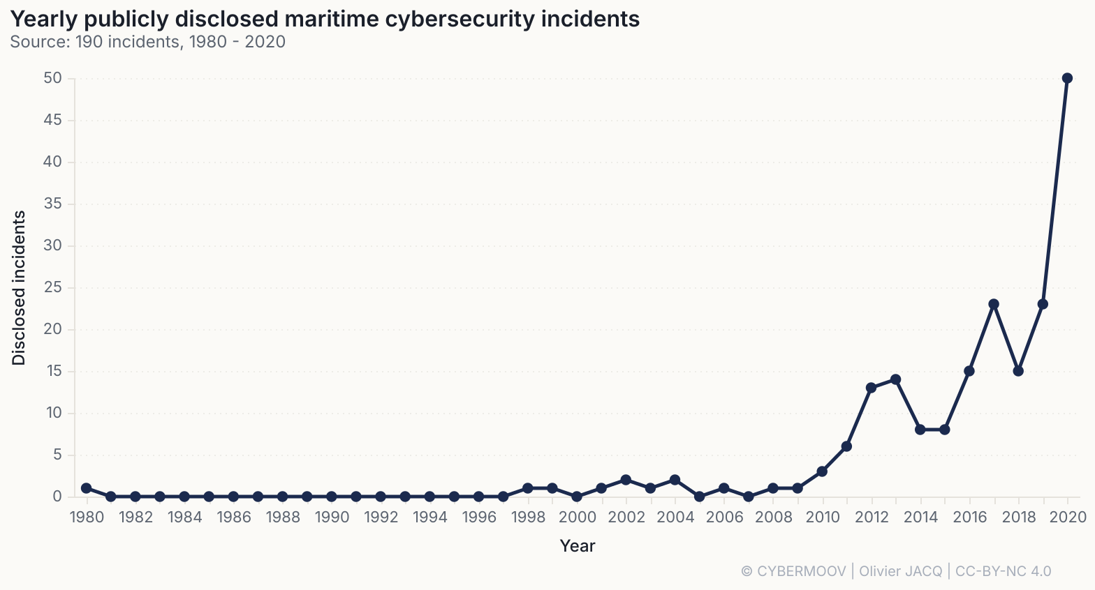 /maritime-cybersecurity-2020-in-numbers/incidents-par-an.png