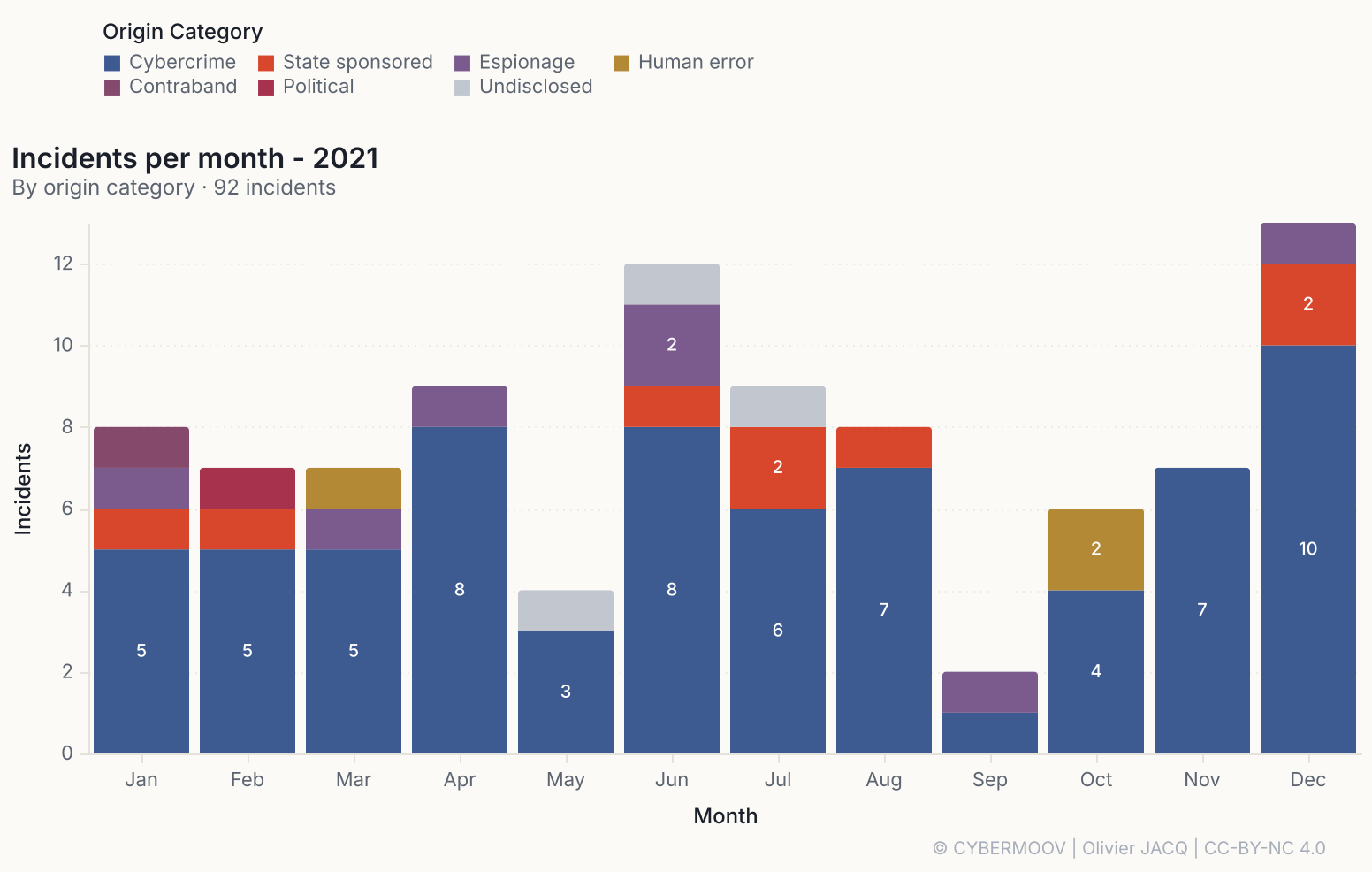 /maritime-cybersecurity-2021-in-numbers/incidents-2021-par-mois.png