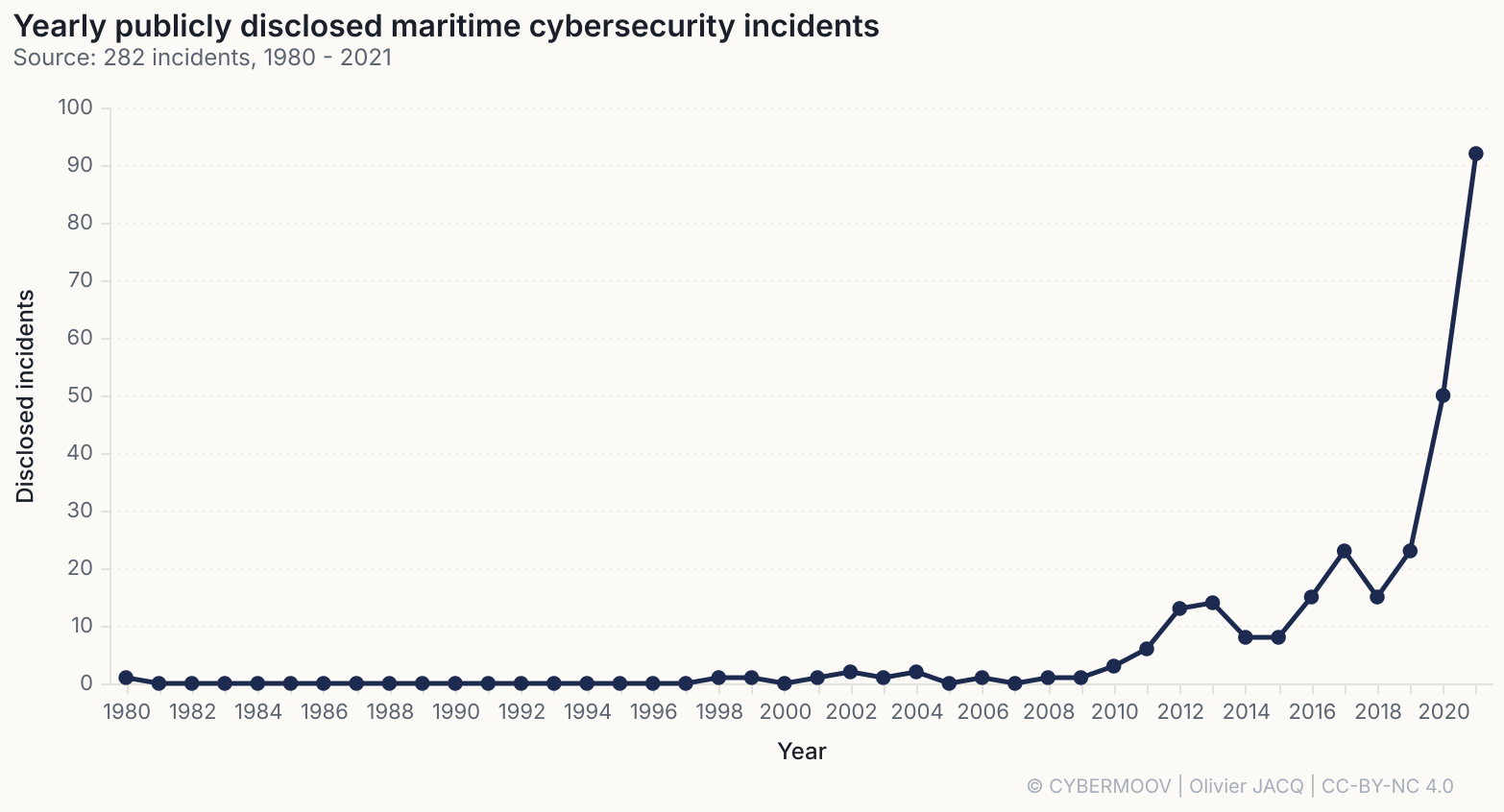 /maritime-cybersecurity-2021-in-numbers/incidents-par-an.png