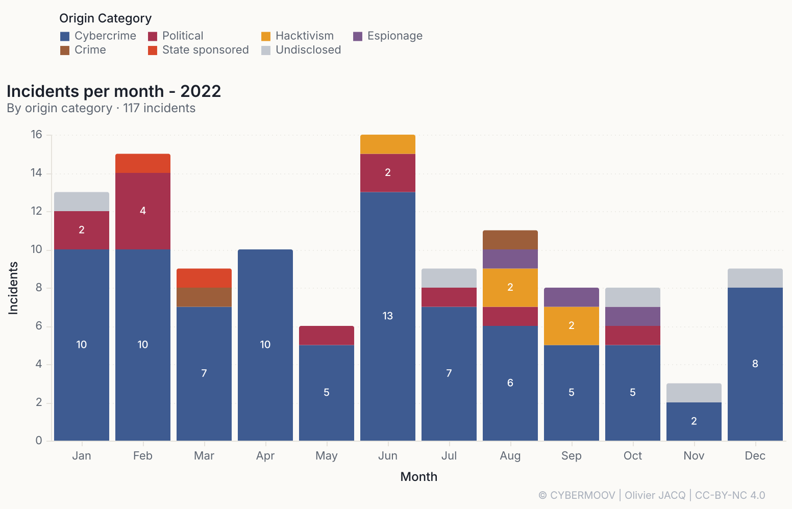 /maritime-cybersecurity-2022-in-numbers/incidents-2022-par-mois.png