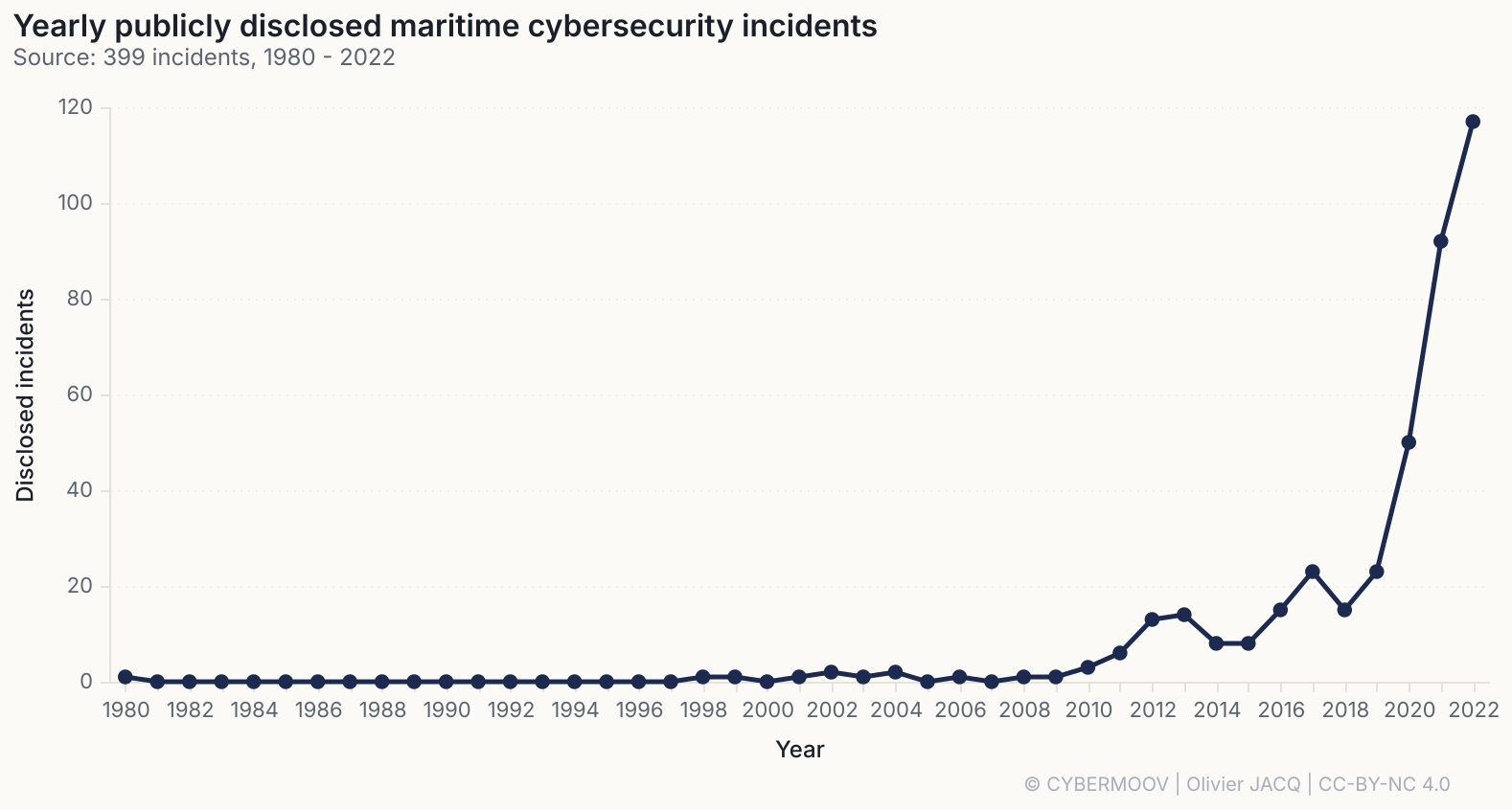 /maritime-cybersecurity-2022-in-numbers/incidents-par-an.png