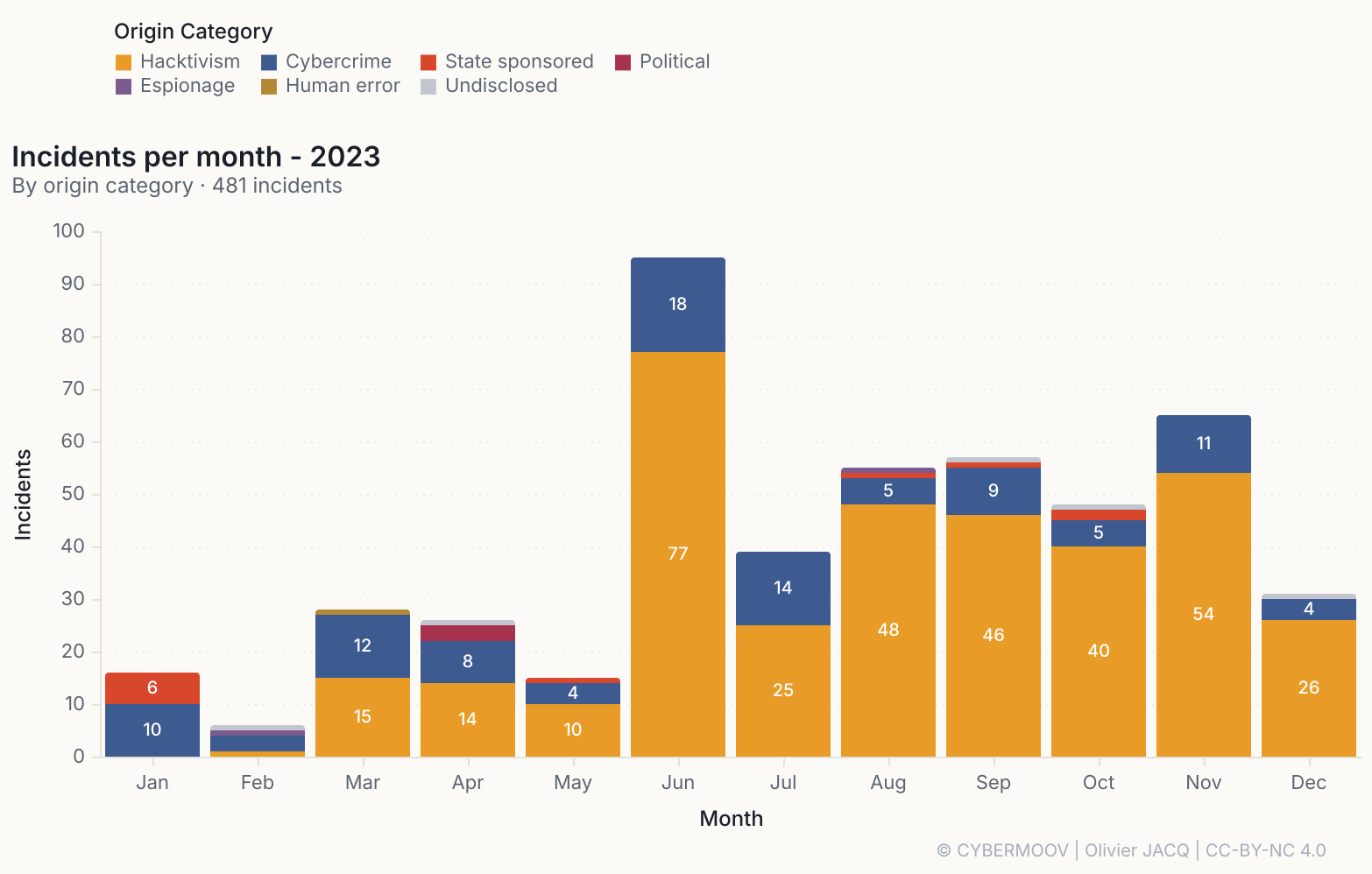 /maritime-cybersecurity-2023-in-numbers/incidents-2023-par-mois.png