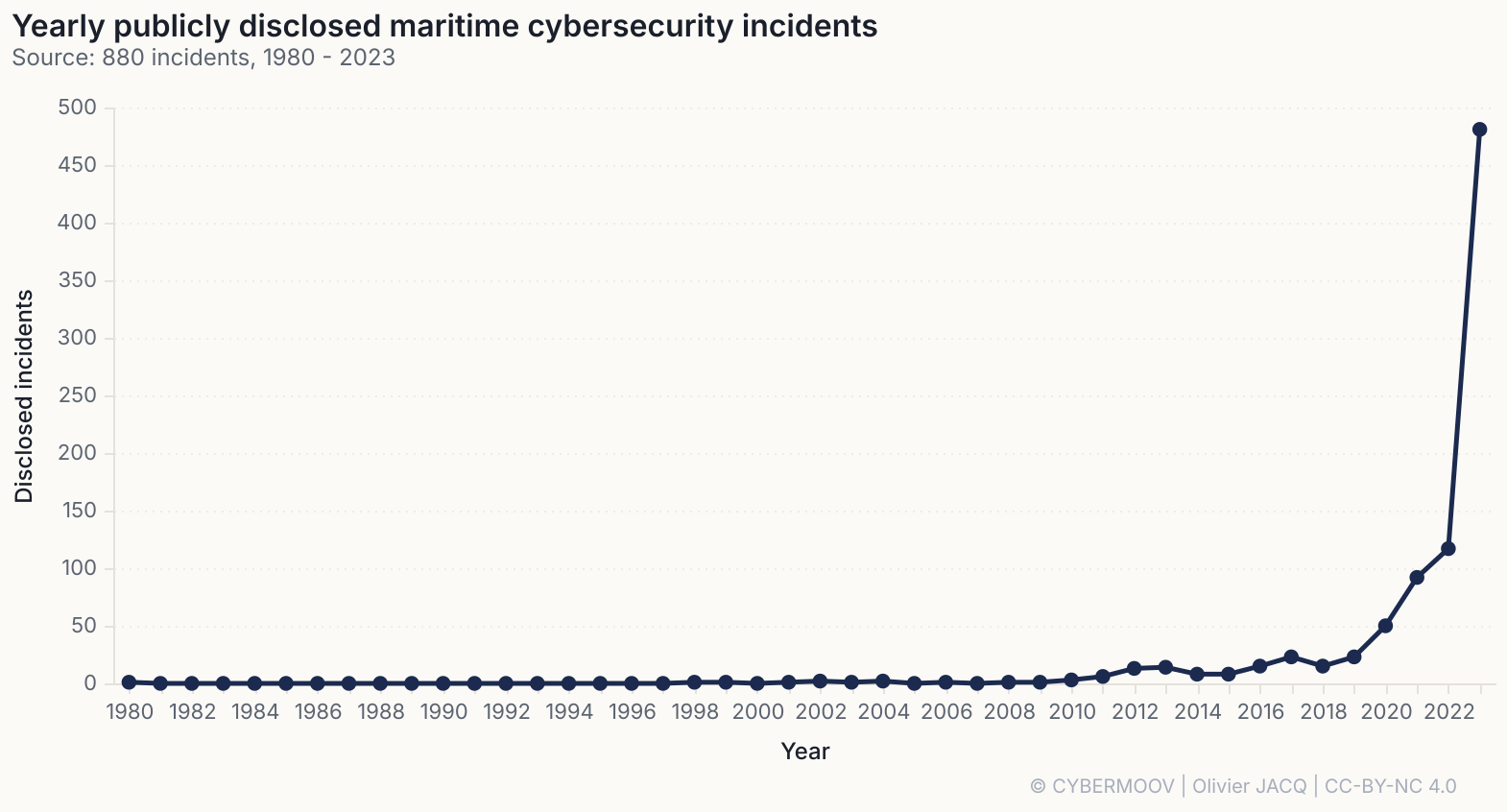 /maritime-cybersecurity-2023-in-numbers/incidents-par-an.png