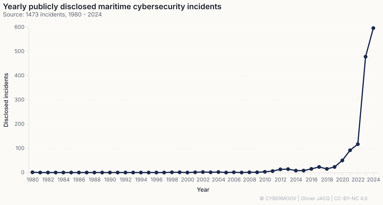 /maritime-cybersecurity-2024-in-numbers/incidents-par-an.png