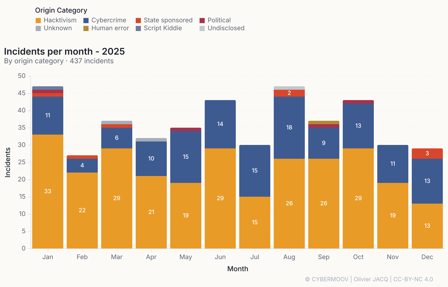 /maritime-cybersecurity-2025-in-numbers/incidents-2025-par-mois.png