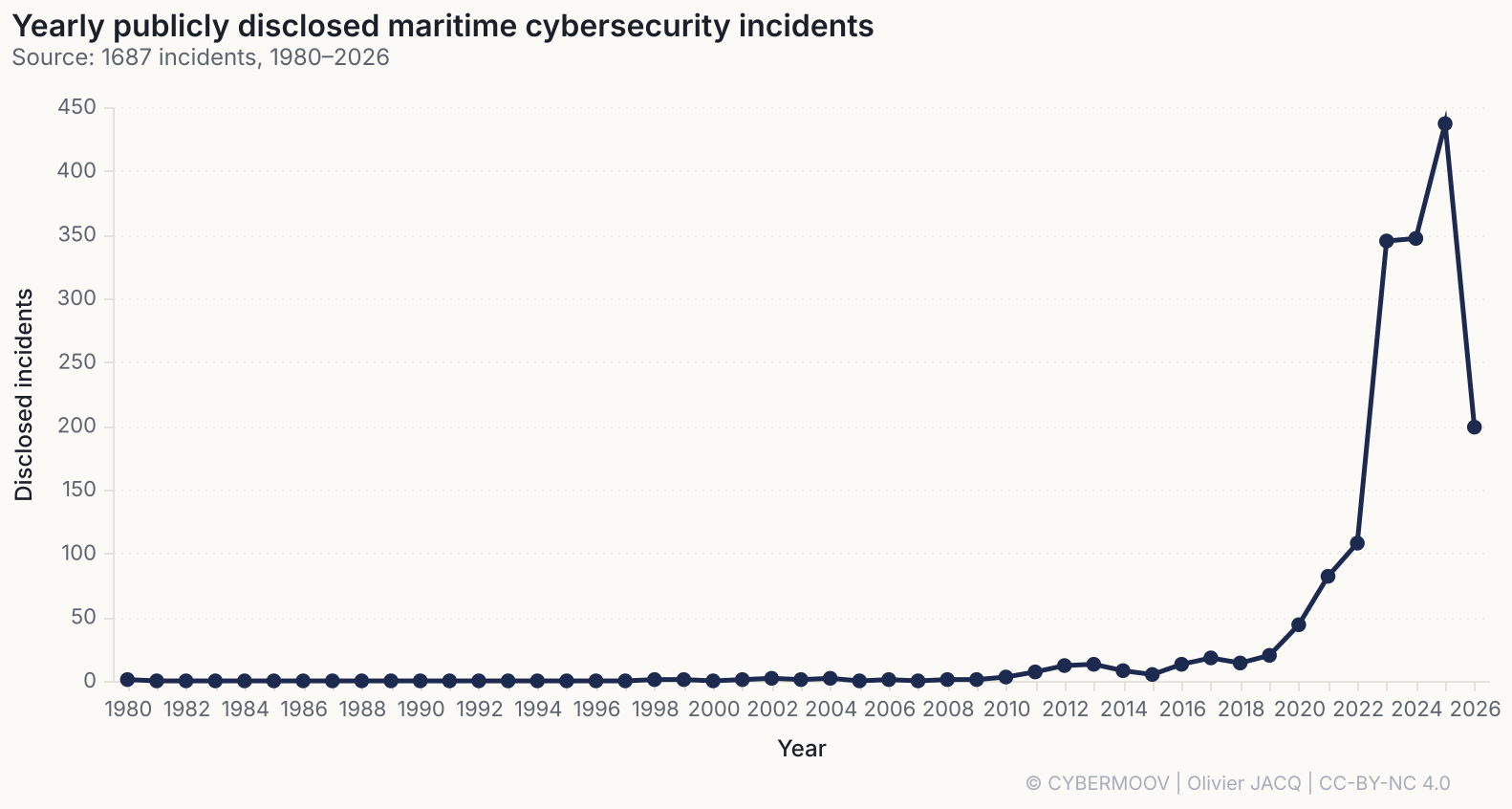/maritime-cybersecurity-2025-in-numbers/incidents-par-an.png